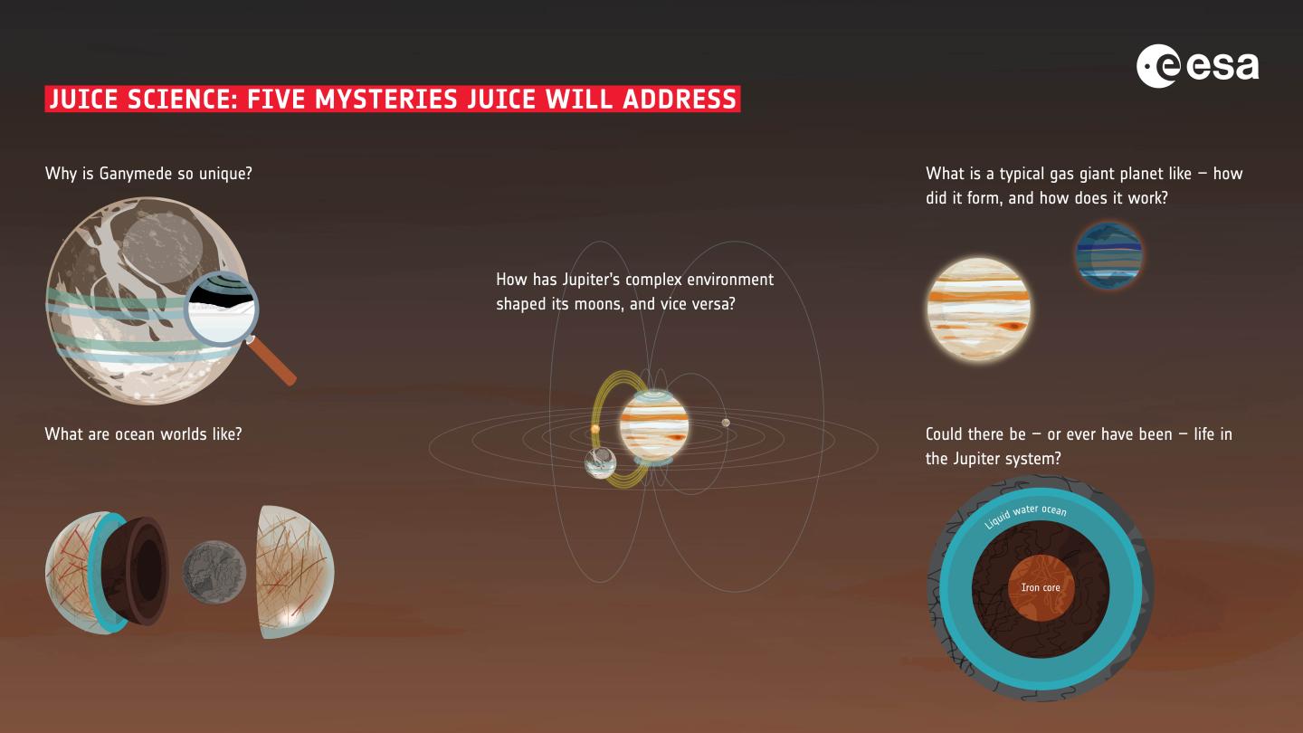 The five central questions the JUICE mission will answer during its mission